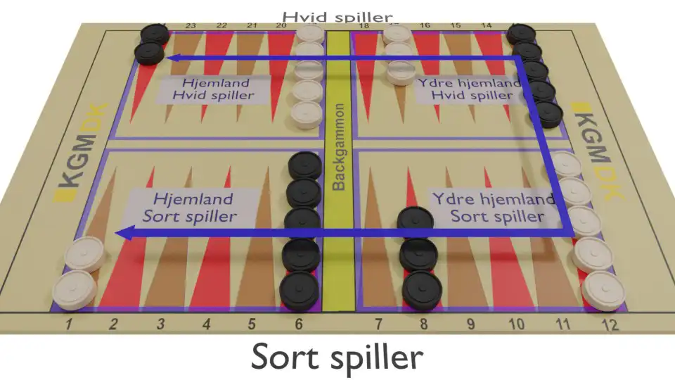 Visualisering af backgammon spilflow - Sort spiller
