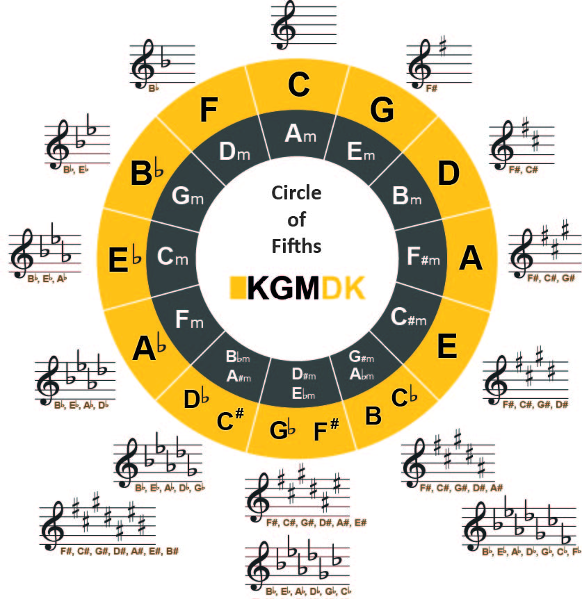 Kvintcirklen Title Image