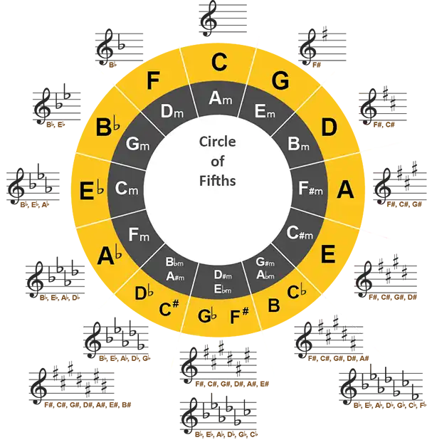 Illustration af kvintcirklen