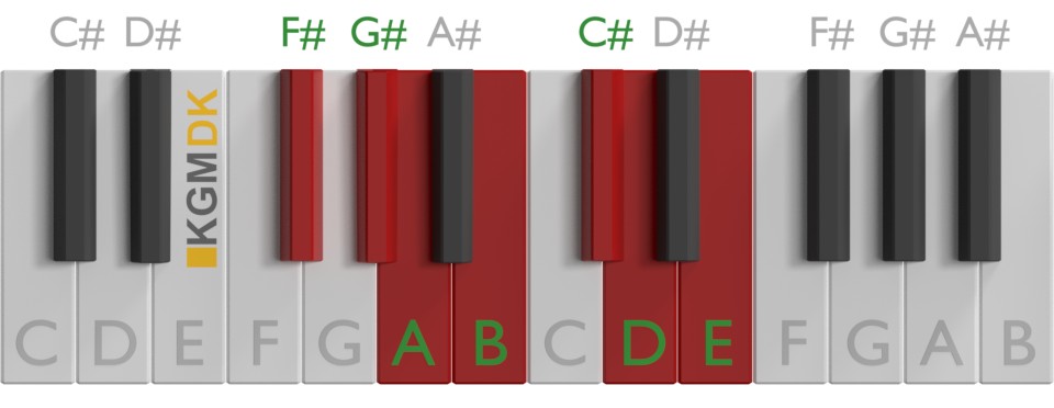 F#-mol skala på klaver