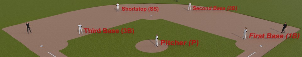 De 4 infield-spillere i baseball