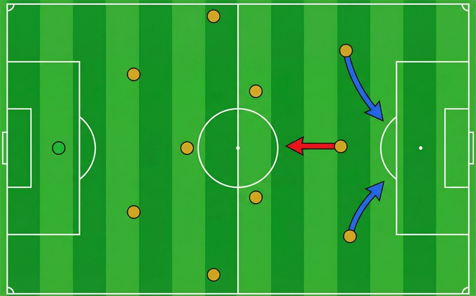 Illustration of the false nine's position and movements on the pitch